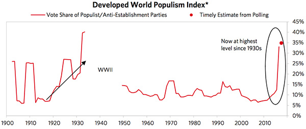 Developed World Populism Index